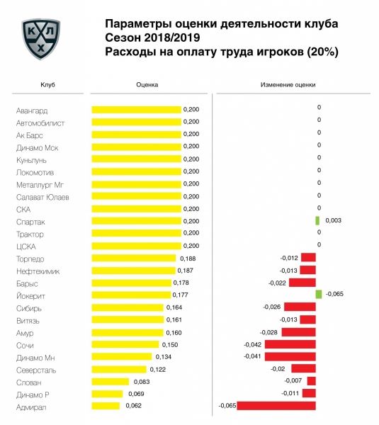 «Йокерит» возглавил рейтинг клубов по итогам сезона 2018/2019