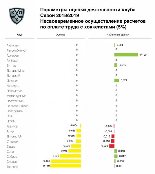 «Йокерит» возглавил рейтинг клубов по итогам сезона 2018/2019