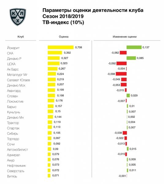 «Йокерит» возглавил рейтинг клубов по итогам сезона 2018/2019