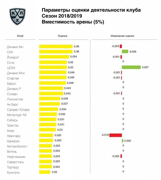 «Йокерит» возглавил рейтинг клубов по итогам сезона 2018/2019