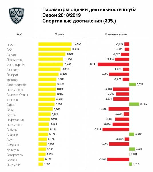 «Йокерит» возглавил рейтинг клубов по итогам сезона 2018/2019