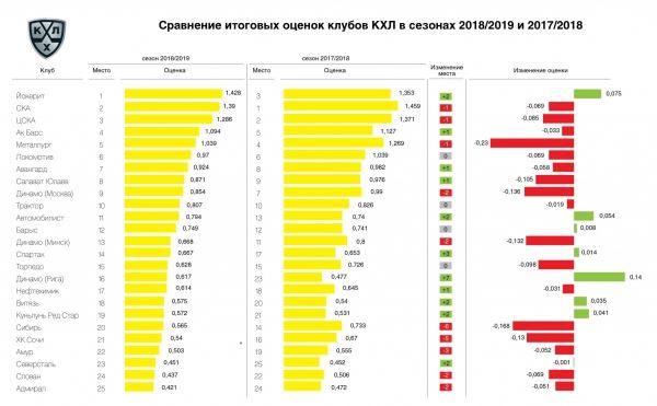 «Йокерит» возглавил рейтинг клубов по итогам сезона 2018/2019