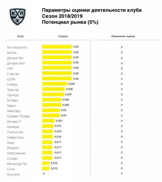 «Йокерит» возглавил рейтинг клубов по итогам сезона 2018/2019