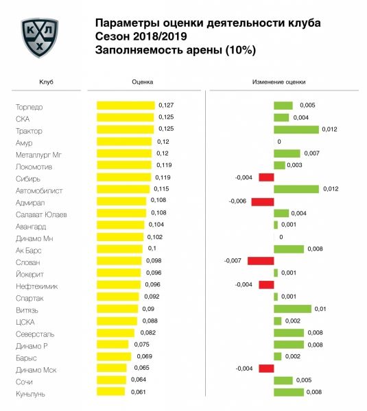 «Йокерит» возглавил рейтинг клубов по итогам сезона 2018/2019