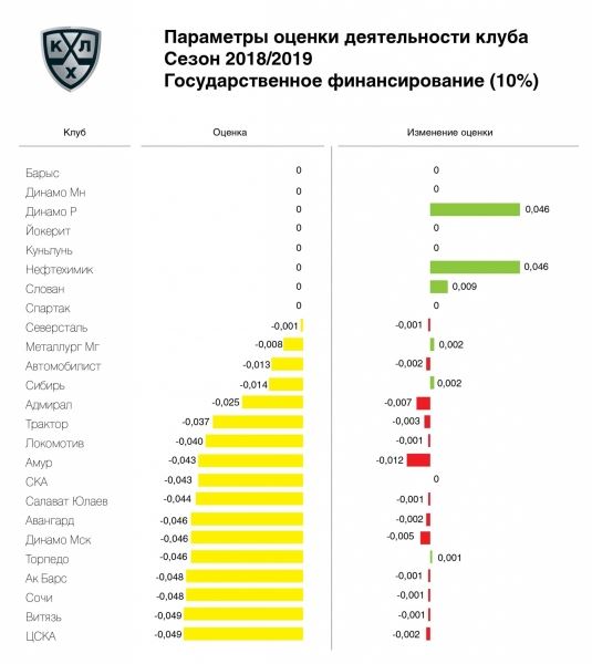 «Йокерит» возглавил рейтинг клубов по итогам сезона 2018/2019